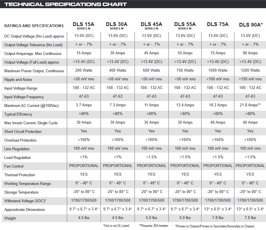 Iota DLS Series 12 Volt DC Automatic Battery Charger / Power Supply